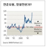 美증시 매수 신호, 믿어도 되나?