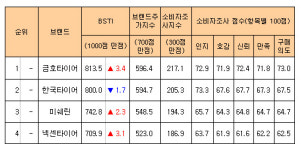[브랜드-타이어] 금호타이어 1위 쌩쌩..한국타이어 2위 씽씽