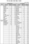 이번주 131개사 8883억원 배당금 지급