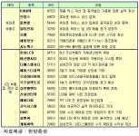 [테마관심주] 휴대폰·LCD부품 관련주, 실적개선 기대감 높다