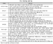 자원개발株 전성시대..상장사 12%가 자원개발한다