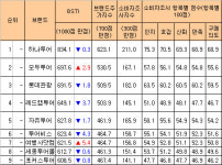 [브랜드-여행사] 롯데관광, 모두투어 바짝 추격