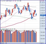 [해외차트] 美 나스닥, 1.14%↓