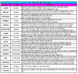 [주간 추천주] 삼성電, 2주연속 복수추천