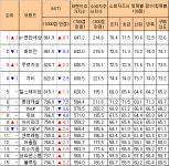 [브랜드-아파트] e-편한세상·래미안, 1·2위 쟁탈전