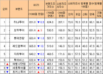 [브랜드-여행사] 모두투어·롯데관광, 2·3위 순위싸움