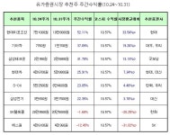 [추천주 분석] 현대미포조선VS에스원 수익률 대조적