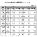 건설·운수장비 급락 vs. 통신·전기전자 선방