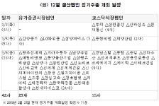 이번주 42개사 주총예정..6일 신세계 등 33사 몰려