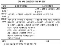 3월 주총 시작...이번주 신세계 등 42사 주총
