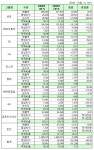 GS·롯데그룹↑ vs. 금호아시아나그룹 적자전환