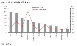풍력 원자력 2차전지 등 정책테마주 관심  - SK