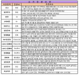 [주간 추천주] LGD·현대제철·케이비티 복수추천