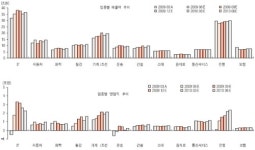 하반기 업종별 투자전략은? 실적모멘텀 대안 있나