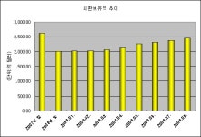 1년 만에 순대외채권국 복귀