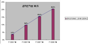 온라인차보험 ‘거침없는 질주’