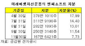 미래에셋, 엔씨소프트 두 시각왜 그럴까?