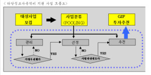 해외 투자개발형 건설사업 2차 모집-국토부