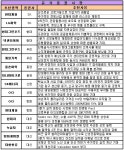 현대제철·현대그린푸드·OCI 중복추천