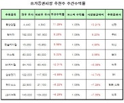 [추천주분석] 동양강철 수익률 1위, 9.75%↑