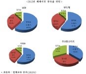 LCD·반도체·무선통신기기 미래 밝다