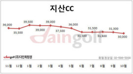 [골프회원권-11월 넷째주] 회원권 강보합세 유지