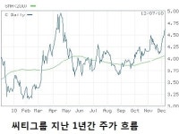 美 정부 씨티그룹 지분 매각, 주가에 긍정적 - 샌들러오닐