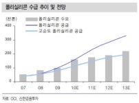 내년 폴리실리콘 생산戰 불붙는다