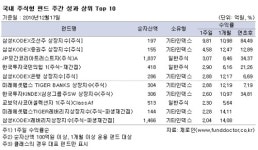 [주간 국내펀드] 중소형펀드 모처럼 훨훨