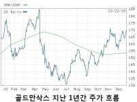 내년 금융주, 골드만삭스·모간스탠리 주목 - CS