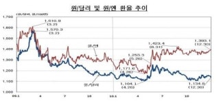 원/달러 환율 작년 120원↓, 