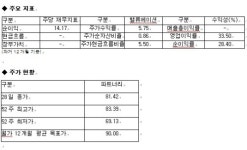 파트너리, 목표주가-이익 전망 하향