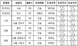 리츠에서 도시형 생활주택 1,161가구 공급