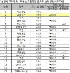 아파트 분양, 결정요소는 교통