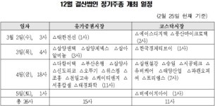 이번주 부산銀 등 26개사 정기주총 개최