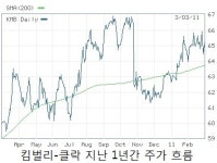 美킴벌리클라크, 매출 회복세 두달째 지속 - 제프리스