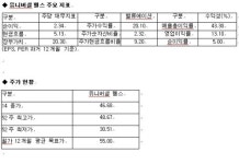 씨티, 선헬스케어-유니버셜 헬스 목표주가 상향