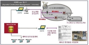 현대건설, ‘콘크리트 양생 친환경 공법 개발’