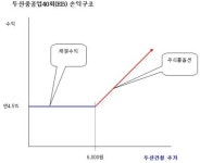 두산중공업 EB 공모청약 강추