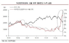 두산인프라코어, 공매도 급증·숏 커버 최대 관심주