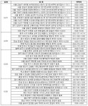 [부동산캘린더] 강남권 시프트 청약접수, 전국 4716가구 분양