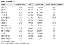 Buy, 아시아 성장주-SK