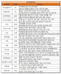 [주간추천주] 3Q 실적 기대감...S-Oil·현대百·OCI 주목