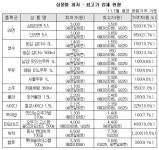 소비자원 “편의점 중 세븐일레븐이 제일 싸”