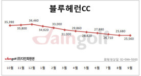 [골프회원권-9월 둘째 주] 일부 시세 상승...긍정적
