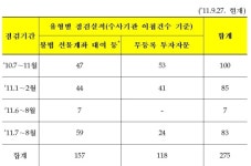 금감원, 선물계좌 대여 등 83개 불법업체 적발