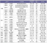 서울, 올해 최대 물량 입주 앞둬