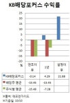 [펀드를알자] KB배당포커스, 배당주펀드의 NO.1을 보라