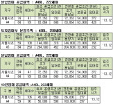 LH, 서초지구 임대주택 782가구 분양