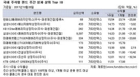 [주간펀드동향] 국내외주식, 유럽 해법 기대감에 두둥실